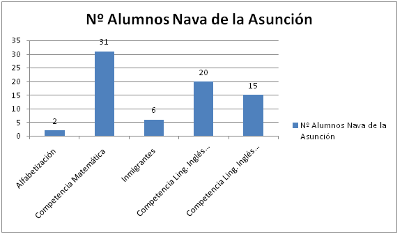 Alumnado Nava de la Asunción